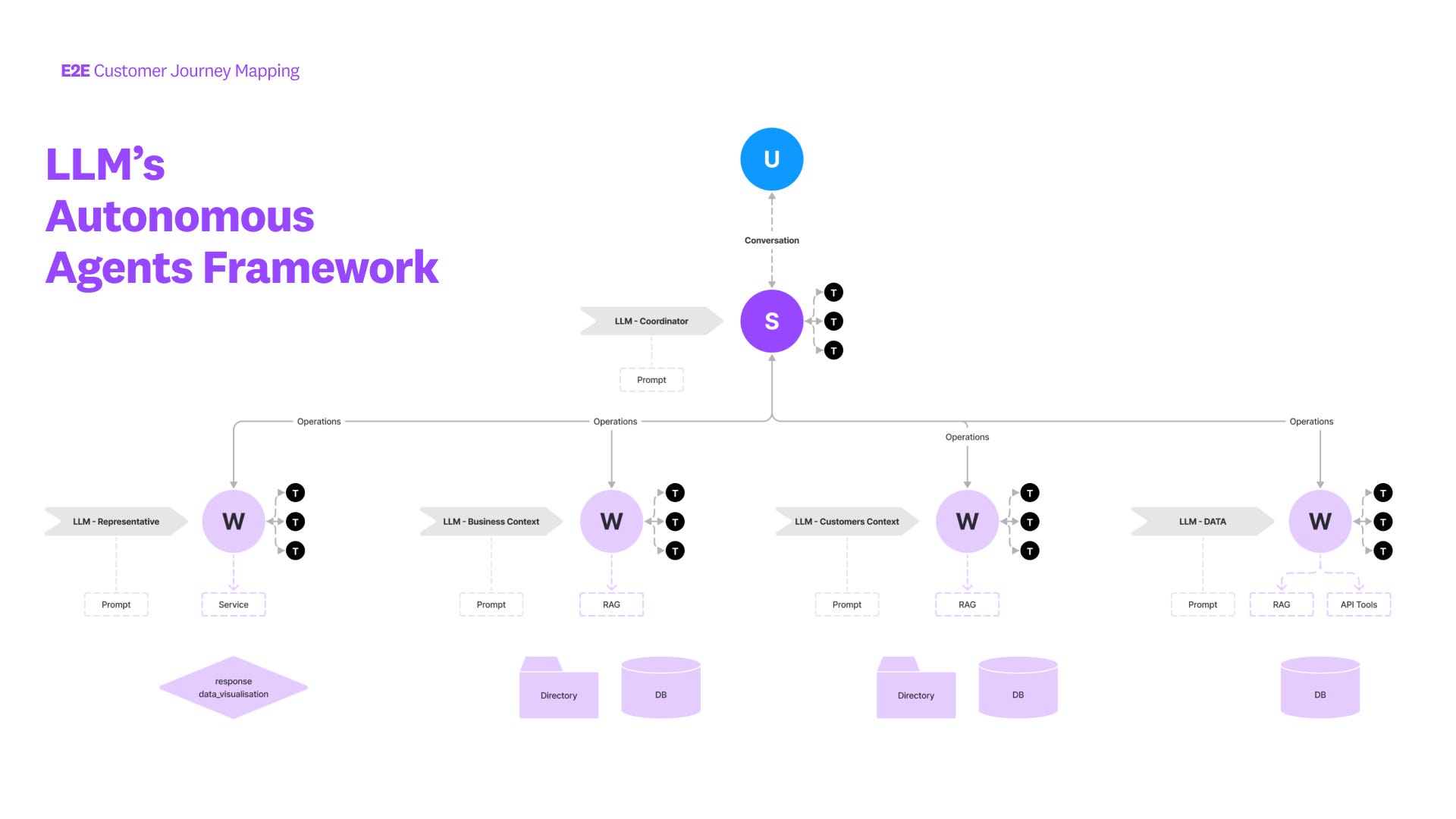 Architecture slide for “LLM’s Autonomous Agents Framework” showing a user conversing with a supervisor that routes operations to Representative, Business Context, Customers Context, and DATA workers.